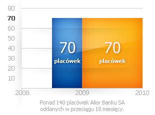 W ciągu 18 miesięcy oddaliśmy ponad 140 placówek Allior Banku.